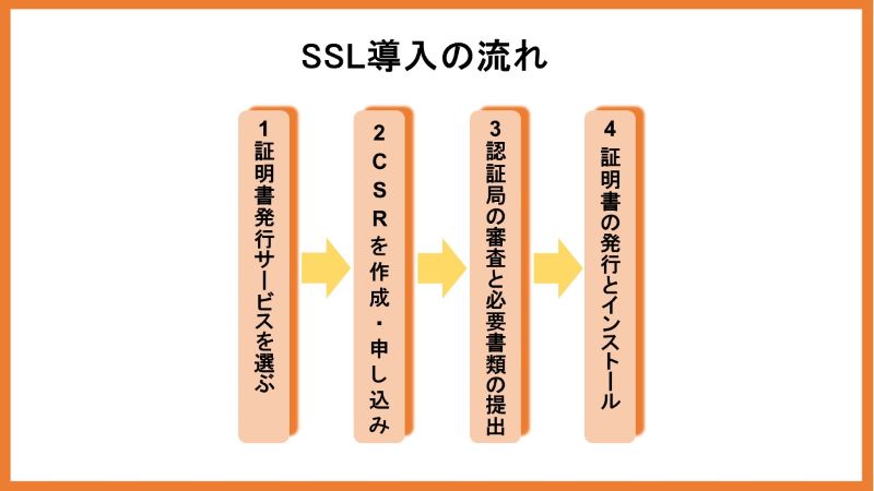 SSL導入の流れ