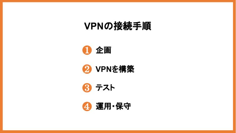 VPNの接続手順