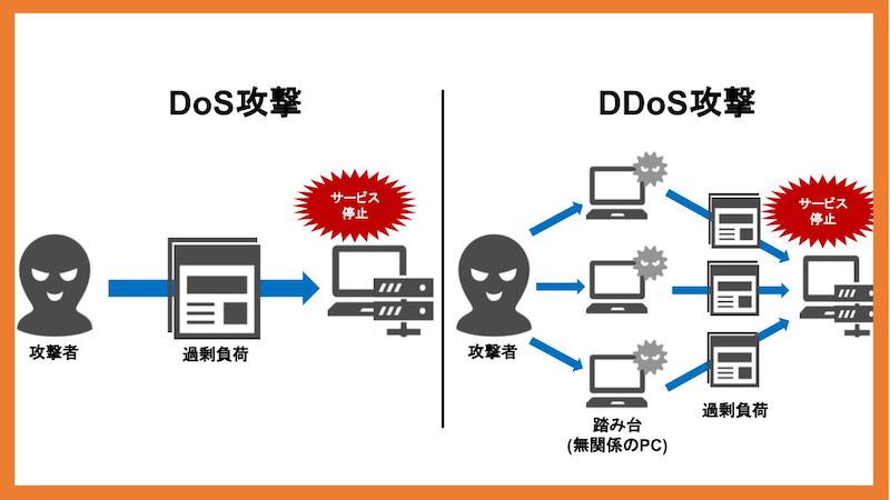 サービス妨害攻撃（DoS / DDoS攻撃）