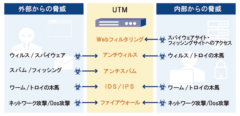 UTM（Unified Threat Management）